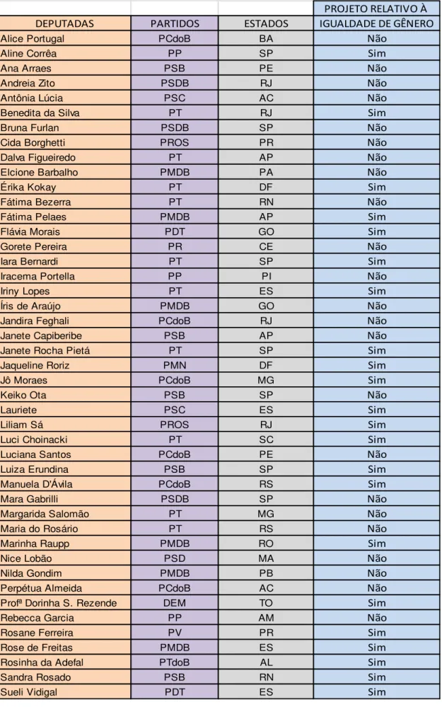 Tabela 2: Deputadas que apresentaram projetos relativos à igualdade de gênero 