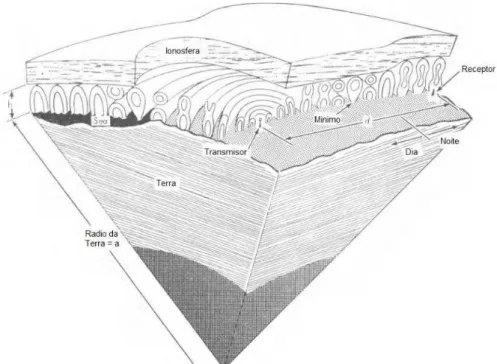 FIGURA 6 –  Padrões de campo elétrico aproximado dentro do guia de onda Terra-ionosfera