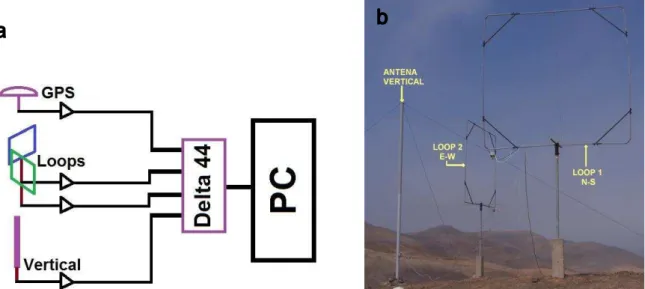 FIGURA 12  –  Configuração dos receptores da rede SAVNET (a) e as antenas instaladas na estação de PLO (b)