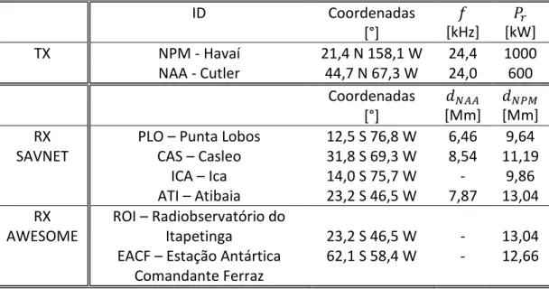 TABELA  2  -  Localização  dos  transmissores  e  receptores  de  VLF,  frequência  e  potência  de  operação  dos  transmissores e a distância de separação entre os transmissores e receptores