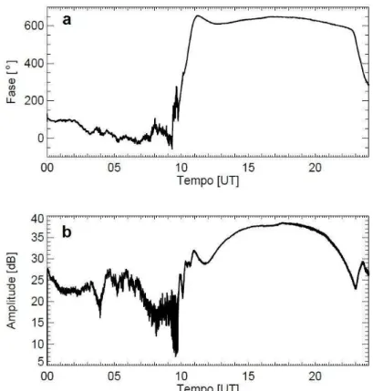 FIGURA 13  –  Evolução temporal da variação quiescente da fase (a) e da amplitude (b) para o dia 28 de março  de 2008 propagado no trajeto NAA-PLO