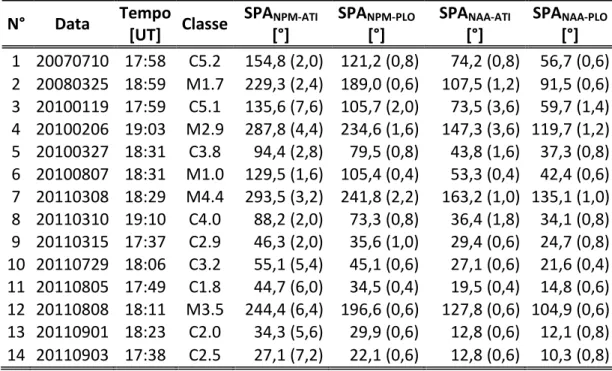 TABELA 3  –  Dia, tempo e classe do evento que produziram SPAs medidos no sinal propagado nos trajetos NPM- NPM-ATI, NPM-PLO, NAA-ATI e NAA-PLO e seus respetivos erros de medição