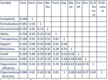 Table 4: main hypothesis assessment 