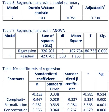 Table 9: Regression analysis I: ANOVA 