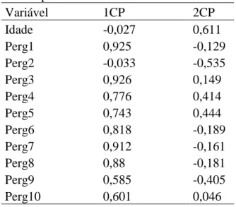 Tabela 1: Correlações entre cada variável e  os componentes 1 e 2.  Variável  1CP  2CP  Idade  -0,027  0,611  Perg1  0,925  -0,129  Perg2  -0,033  -0,535  Perg3  0,926  0,149  Perg4  0,776  0,414  Perg5  0,743  0,444  Perg6  0,818  -0,189  Perg7  0,912  -0