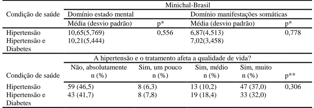 Tabela 4- Comparações dos domínios do Minichal-Brasil e do impacto geral da HAS entre os grupos de hipertensos e  hipertensos / diabéticos