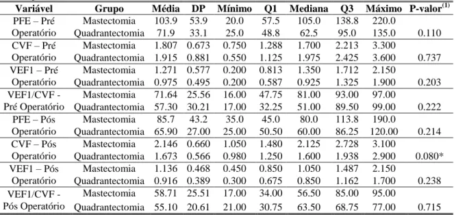 Tabela 1 - Distribuição dos pacientes e teste de comparação de médias submetidos à Quadrantectomia e a Mastectomia,  segundo a idade, pico de fluxo expiratório (PFE), volume expiratório forçado no primeiro segundo (VEF1), capacidade  vital forçada (CVF) e 