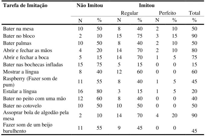 Tabela 1: Desempenho do grupo de crianças típicas nos itens do teste Bateria de Imitação