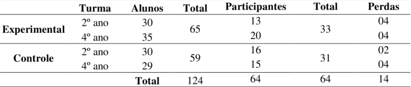Tabela 1 - Quantitativo das turmas participantes do CEI 