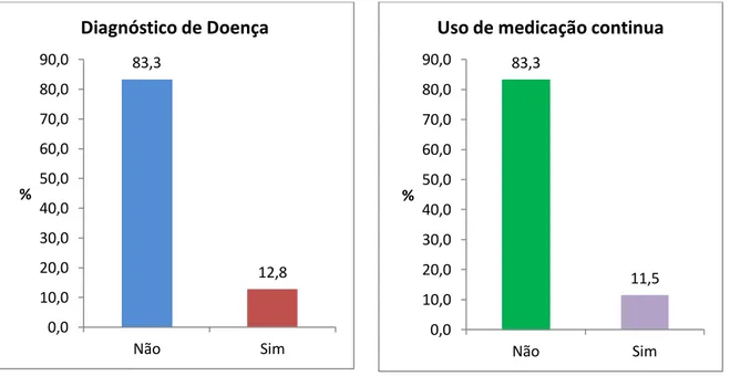 Gráfico 3 – Apresentação de doença e uso de medicação. 