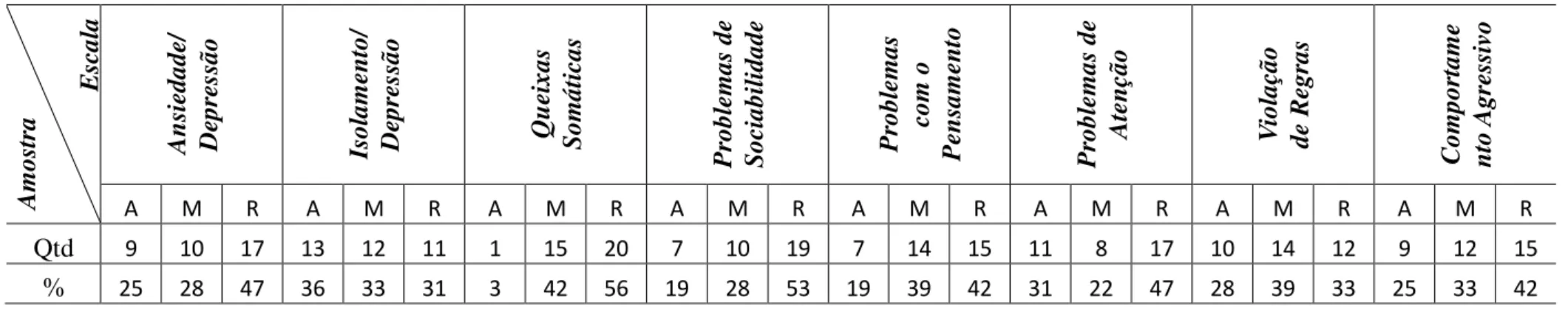 Tabela 2 - Porcentagem dos escores ponderados (T) das Escalas/Síndromes de Problemas de Comportamento verificados no CBCL/6-18 no  grupo experimental 