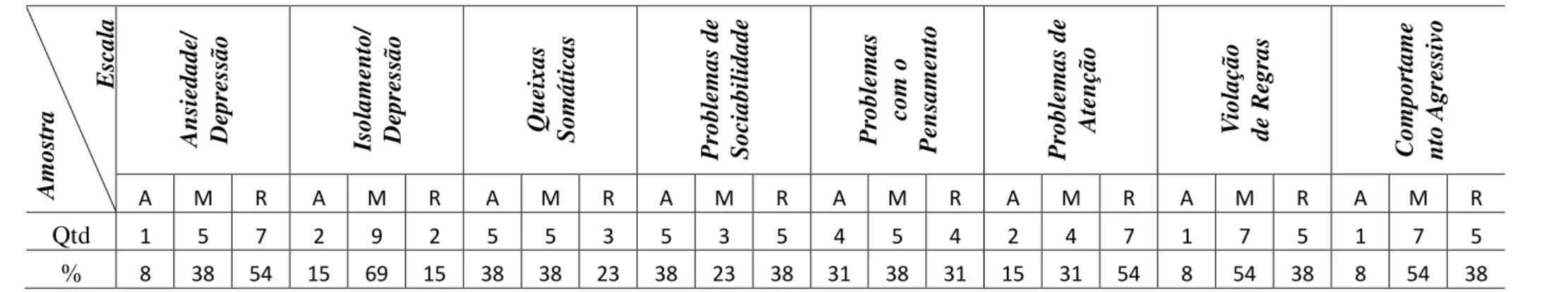 Tabela 5 - Porcentagem dos escores ponderados (T) das Escalas/Síndromes de Problemas de Comportamento verificados no CBCL/6-18 no 2º  ano controle 