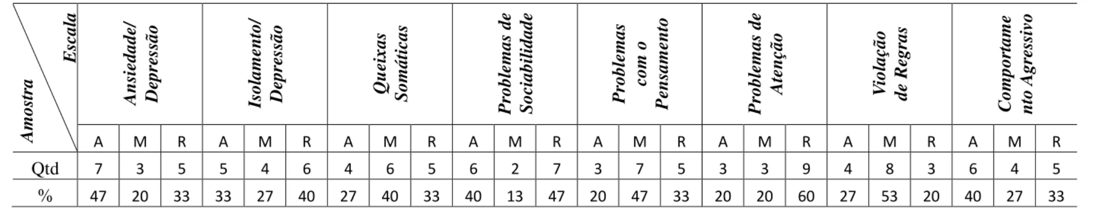 Tabela 7 - Porcentagem dos escores ponderados (T) das Escalas/Síndromes de Problemas de Comportamento verificados no CBCL/6-18 no 4º  ano controle 