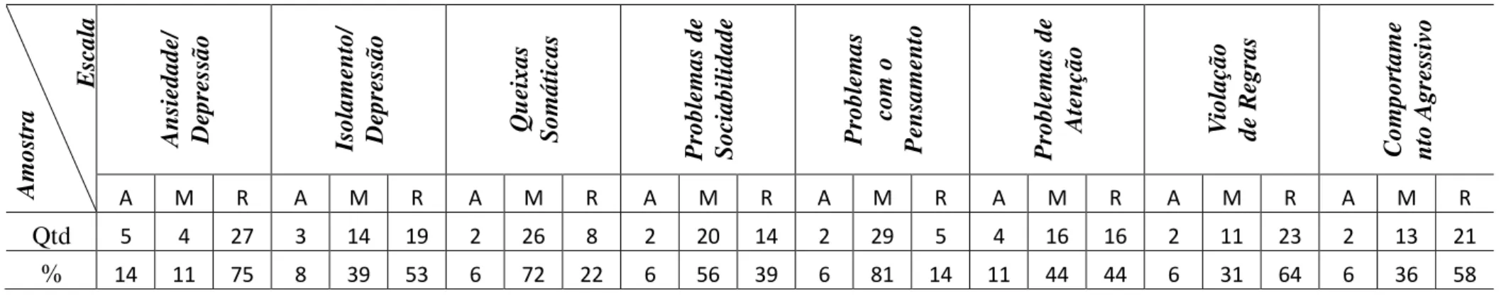 Tabela 8 - Porcentagem dos escores ponderados (T) das Escalas/Síndromes de Problemas de Comportamento verificados no TRF/6-18 no grupo  experimental 