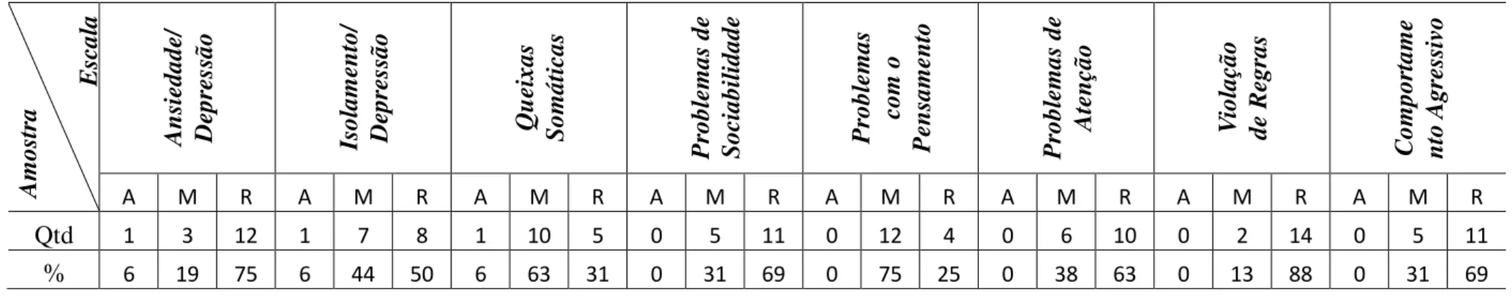 Tabela 10 - Porcentagem dos escores ponderados (T) das Escalas/Síndromes de Problemas de Comportamento verificados no TRF/6-18 do 2º  ano experimental 