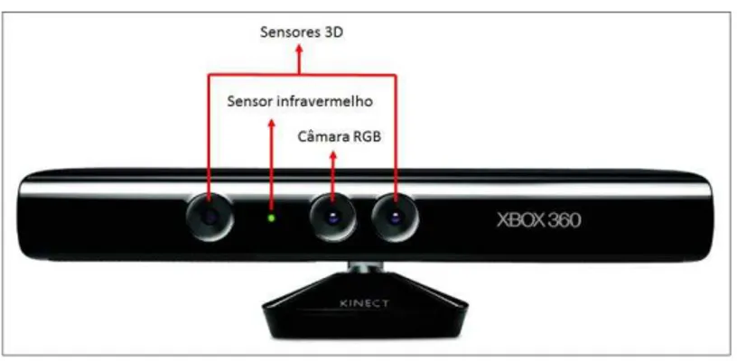 Figura 5 -  Xbox 360® kinect™ sensor