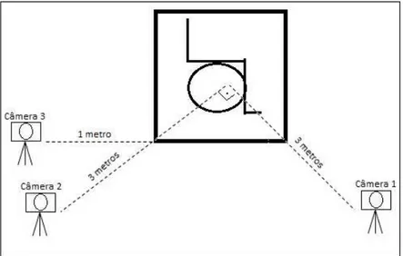 Figura 8: Posição das câmeras em relação ao arremesso do atleta com preferência manual direita