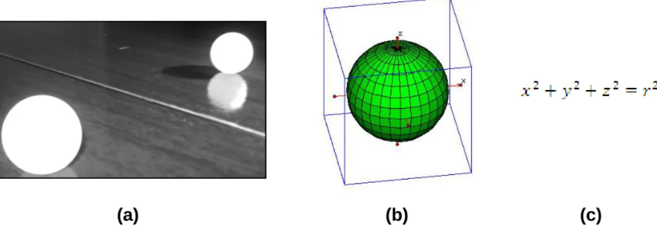 Figura 3:  A representação de uma bola no símile da Linha Dividida: (a)Imagem da bola  refletida no espelho; (b) A bola em coordenadas; (c) Equação de uma esfera 