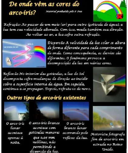 Figura 4: Material informativo elaborado pelos estudantes acerca do tema arco-íris. 