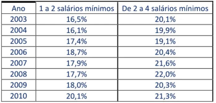 Table 7 - Family living with income between 1 to 2 S.M and 2  to 4 S.M 