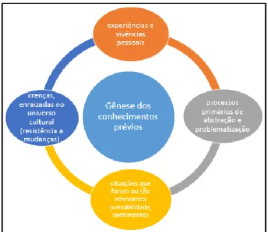 Figura 1: Algumas origens para o surgimento dos conhecimentos prévios. 