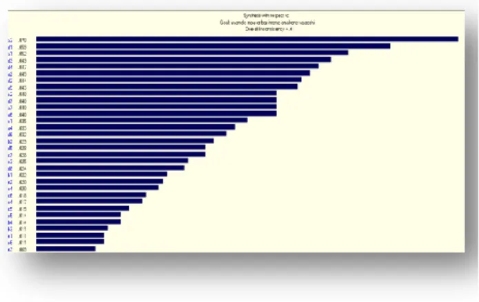 Figure 3: Weight and overall rating of items 
