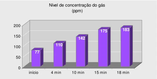 Gráfico 1   Nível de concentração do gás monóxido de carbono em carro fechado com duas  pessoas (Fonte: ECO QUEST DO BRASIL, FOLHA DE SÃO PAULO, 05/08/07)
