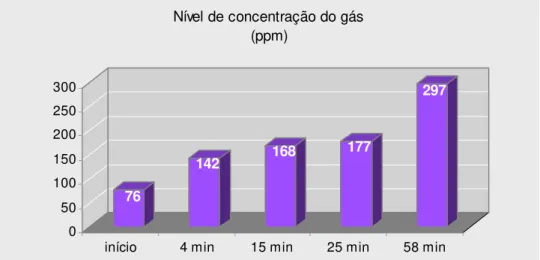 Gráfico 2   Nível de concentração do gás monóxido de carbono em carro fechado com quatro  pessoas