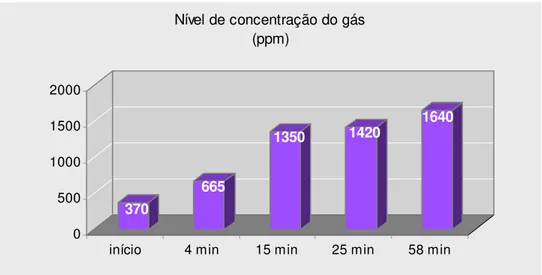 Gráfico 4   Nível de concentração do gás dióxido de carbono em carro fechado com duas  pessoas