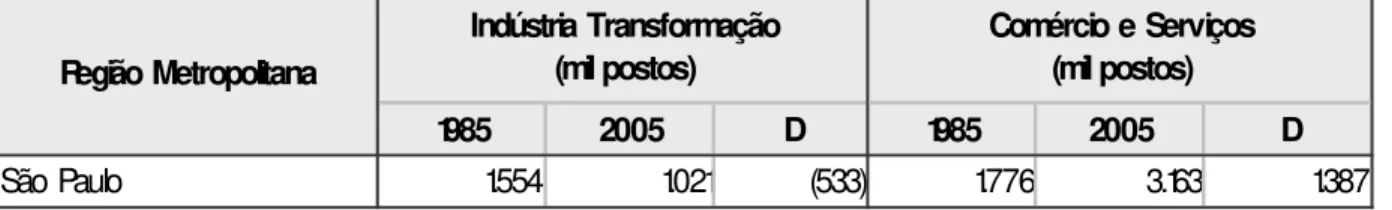 Tabela 1   Ocupação Formal e Variação, 1985 e 2005 (Fonte: MTE/RAIS, 1985 e 2005 (DINIZ; CAMPOLINA, 2005) 