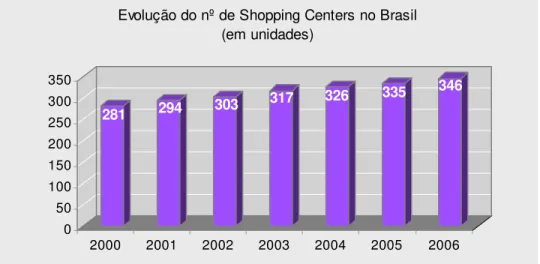 Gráfico 5   Evolução do número Shopping Centers (Fonte:www.abrasce.com.br consulta em  20/10/07) 