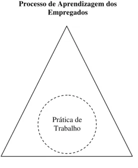 Figura 8: As condições de Aprendizagem no Trabalho 