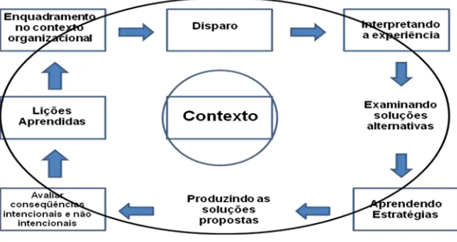 Figura 11: Modelo de Aprendizagem Informal e Incidental  