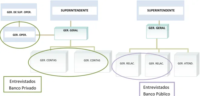 Figura 12: Estrutura hierárquica de agências bancárias e entrevistados 