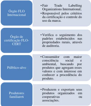 Figura  1.  Relação  entre  consumidores  e  produtores  familiares com os órgãos de certificação Fair Trade