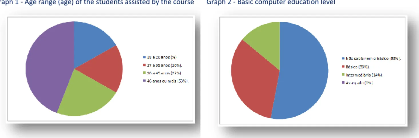 Gráfico 3 - Escolaridade das alunas do curso  Graph 3 - Schooling of the students of the course 