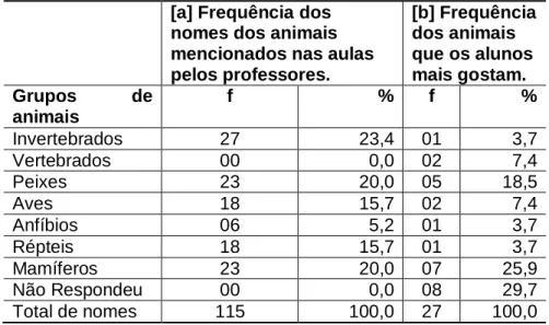 Tabela  4:  Porcentagem  relativa  sobre  a  ênfase  dos  conteúdos  zoológicos  no  7º  ano