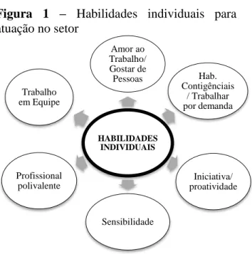 Figura  1  –  Habilidades  individuais  para  atuação no setor 