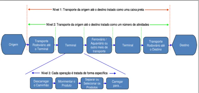 Figura 7. Níveis de análise do transporte intermodal  Fonte: Krupe; Davydenki e Jordans (2007) 