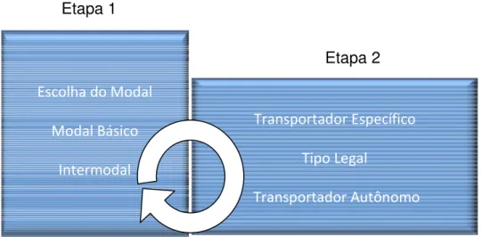 Figura 9. Processo para escolha do meio de transporte. 