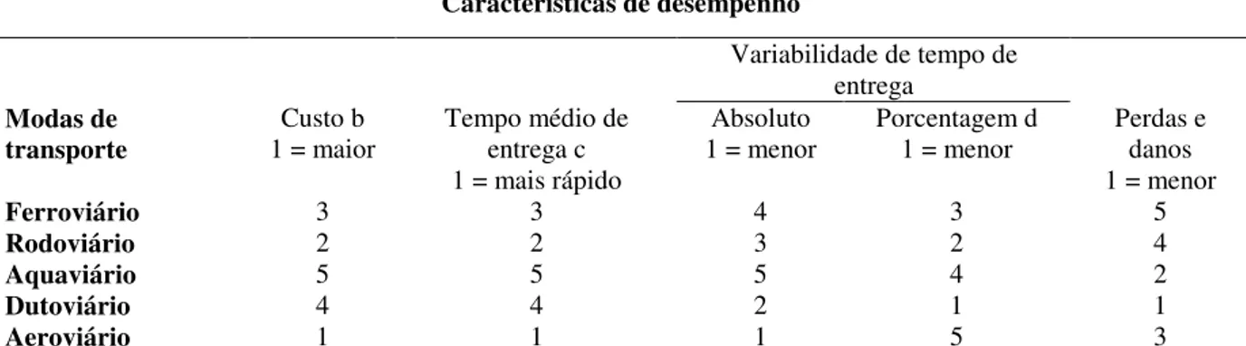 Tabela 2. Características de desempenho para cada modal de transporte  Características de desempenho 