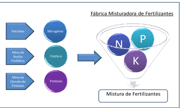 Figura 11: Processo de mistura de fertilizantes  Fonte: o autor 