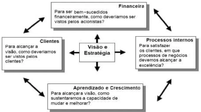 Figura 4. Perspectivas de desempenho organizacional  Fonte: baseada em Kaplan e Norton (1997, p