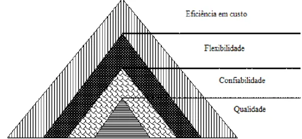 Figura 5. Modelo do cone de areia  –  desenvolvimento de capacidades de produção duradouras  Fonte: baseada em Ferdows e Meyer (1990) 