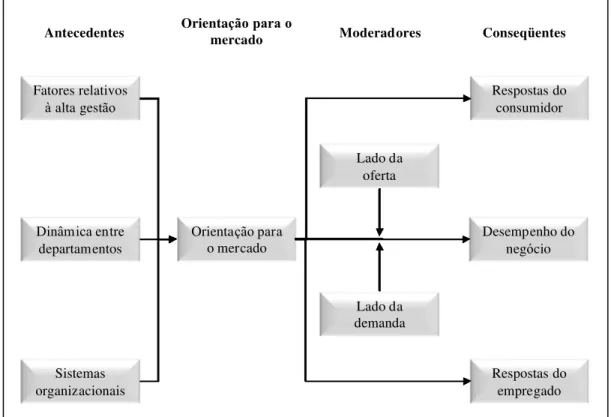 Figura 02: Antecessores e conseqüentes da orientação para o mercado 