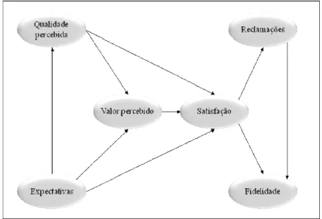 Figura 06: Modelo ACSI  