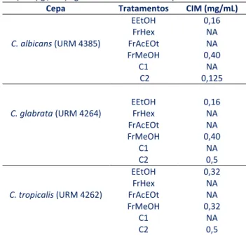 Tabela  2  –  Concentração  Inibitória  Mínima  (CIM)  do  extrato  etanólico  e  das  frações  orgânicas  de  Sideroxylon  obtusifolium  (200 µg/mL) frente a diferentes espécies de Candida