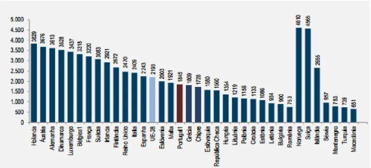 Gráfico 2 – Despesa total em saúde, per capita (2012) 