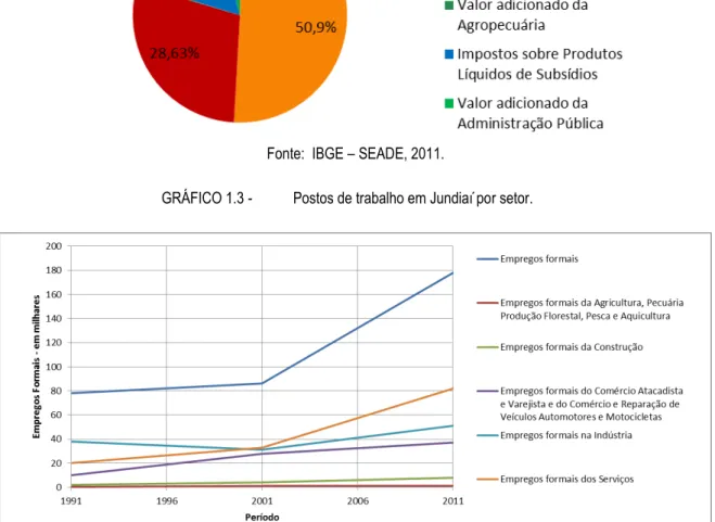 GRÁFICO 1.2 -  Composição do PIB de Jundiaí por setor, em 2011.  