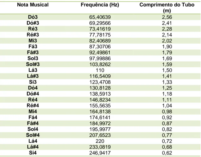 Tabela 1: Frequências das notas musicais e comprimentos dos tubos sonoros. 